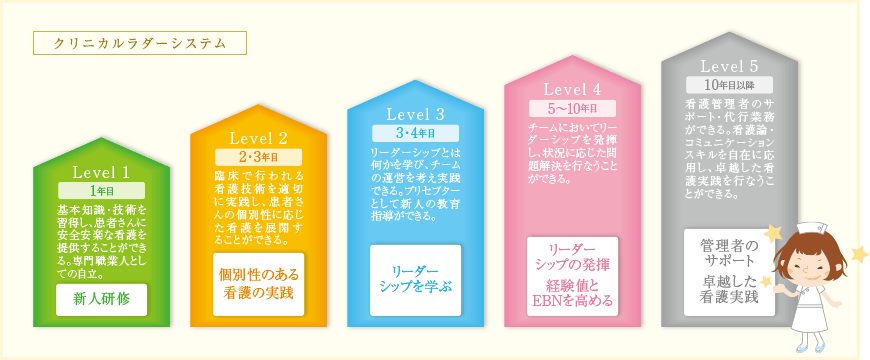 クリニカルラダーシステム